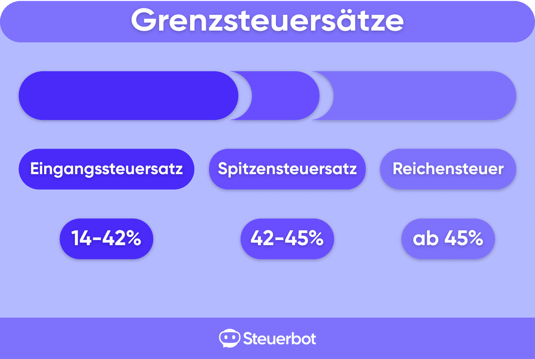 Spitzensteuersatz Deutschland Wie hoch? Wer zahlt? Steuerbot