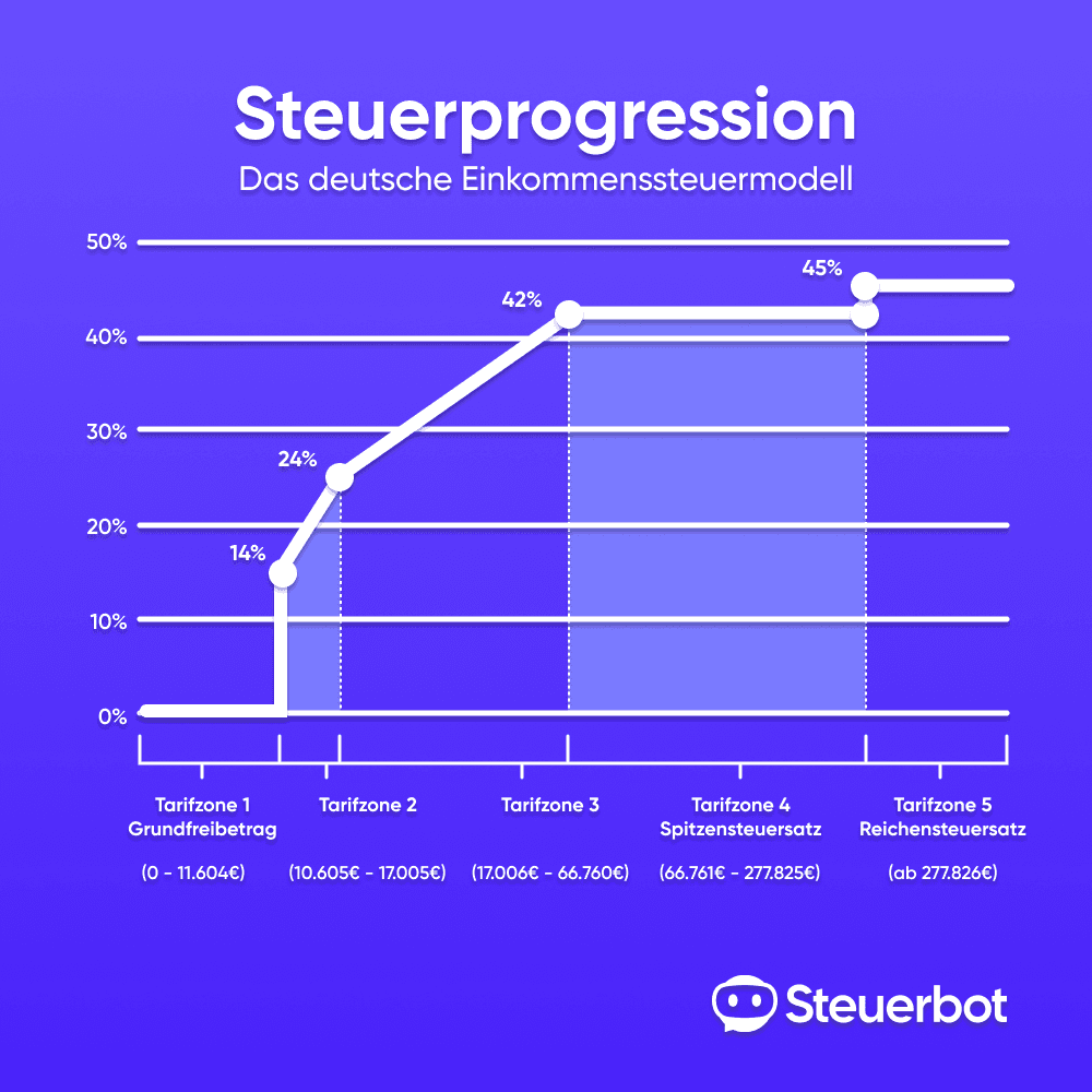 Infografik Progressionszonen