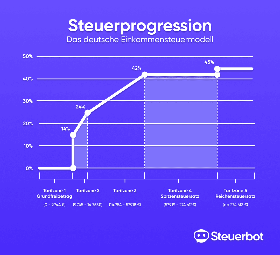 Spitzensteuersatz Ab wann muss ich ihn zahlen? Steuerbot